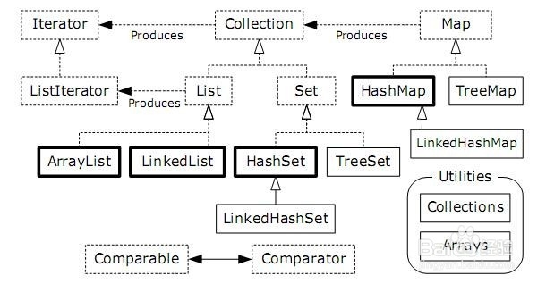 迭代器（Iterator）的一般使用方法