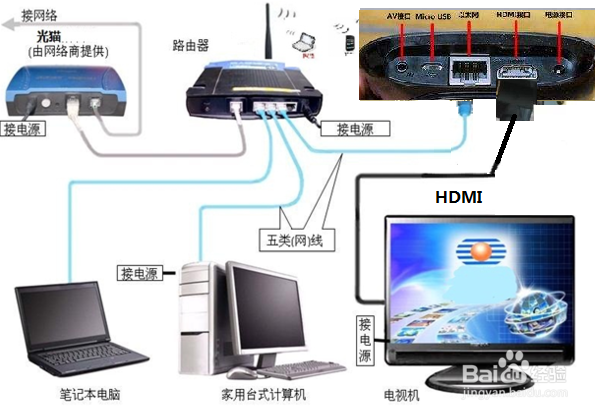 光猫到电视机能否用网线连接