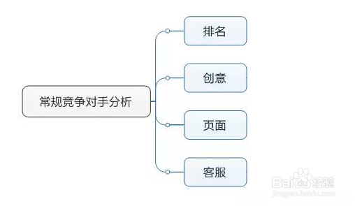 SEMer如何了解你的对手