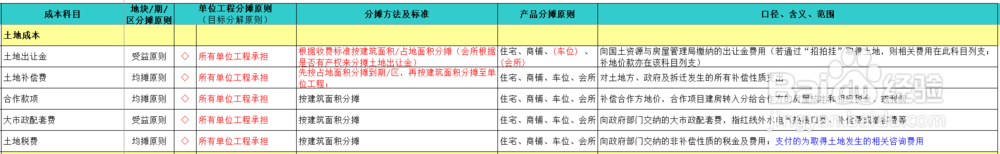 开发成本的分摊方法