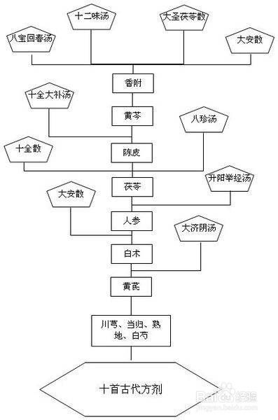 如何用js画树形图 百度经验