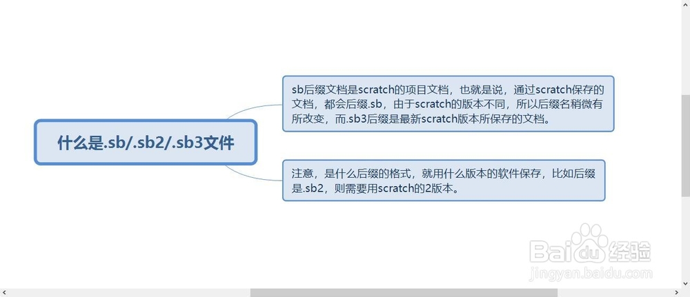 如何打开以sb/sb2/sb3、mix和lxf为后缀的文档？