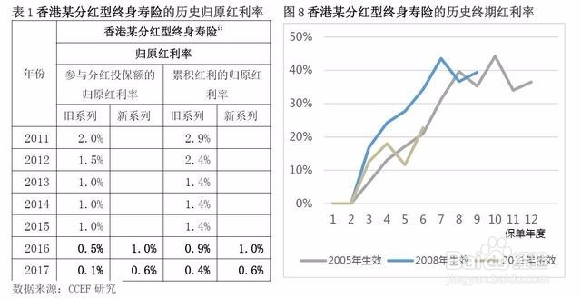 如何鉴别香港保单的理财功能