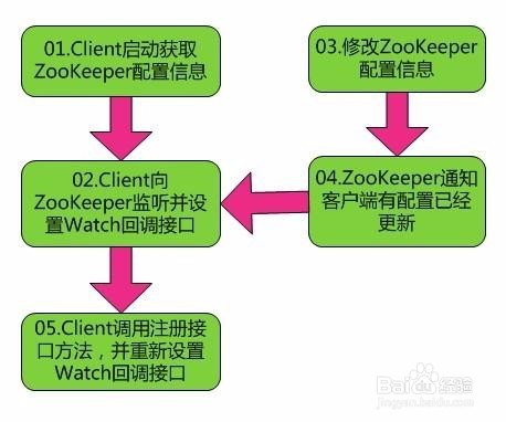 如何理解分布式协调技术