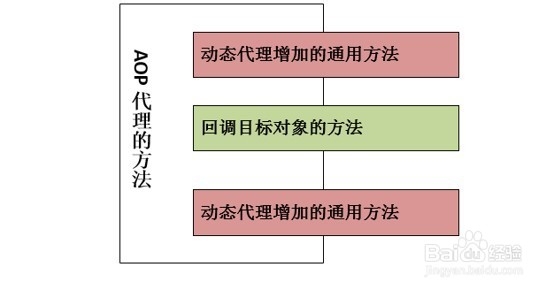 怎样设置动态代理与AOP