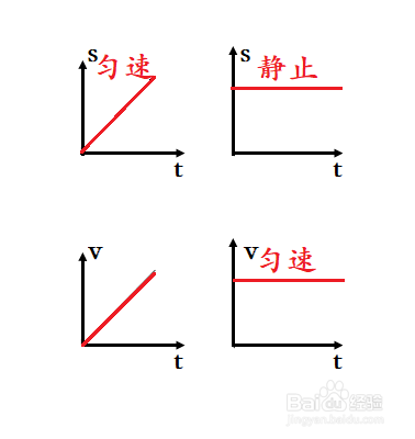 教你如何正确理解s-t图像和v-t图像