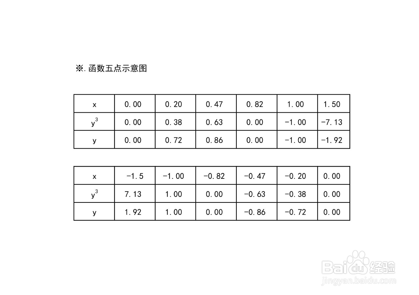 隐函数3x^3+y^3=2x的性质图像