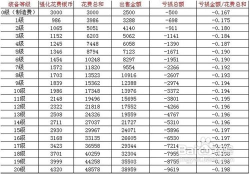 龙将旧装备应该怎么处理