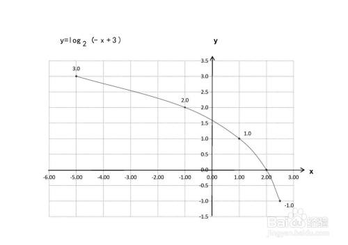 以2为底的对数函数y=log2(-x 3)的图像