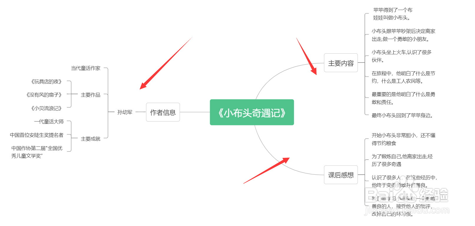 《小布头奇遇记》思维导图怎么画