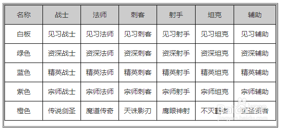 王者荣耀中英雄的熟练度怎么识别