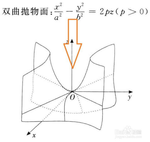 5 雙曲拋物面方程及其圖像如圖: 6 二次錐面方程及其