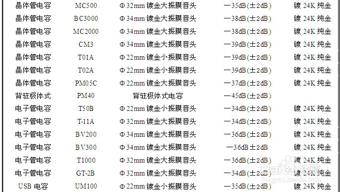 电容麦克风挑选篇之麦克风的灵敏度参数