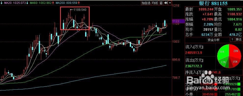 如何寻找板块中的龙头股赚钱
