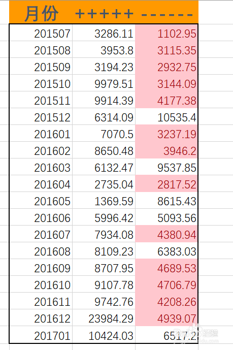 excel中怎么将小于某个值的所有数据突出显示