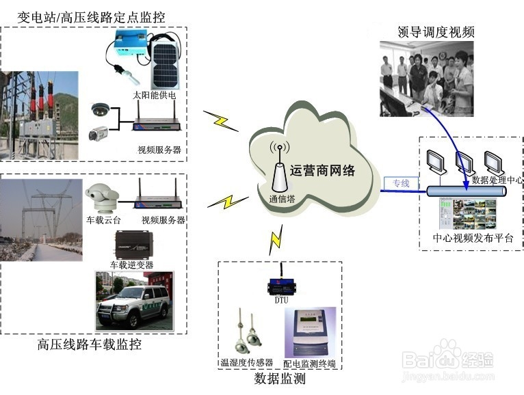 电力无线监控解决方案