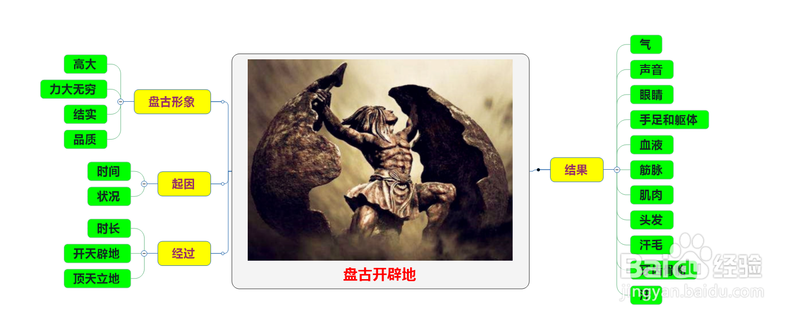 盘古开天辟地的思维导图怎么画