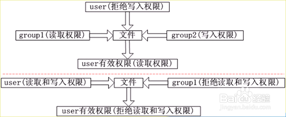 如何利用NTFS权限增加电脑的安全性