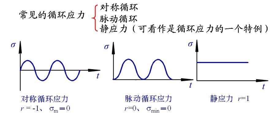 一对齿轮作单向传动，试问：（1）轮齿弯曲应力 可看成哪类循环变应力