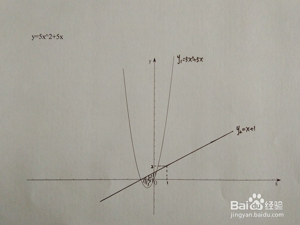 如何计算y=5x^2+5x与y=ax+1围成的面积