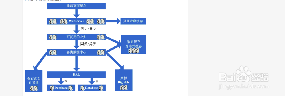 大型网站架构演变和知识体系