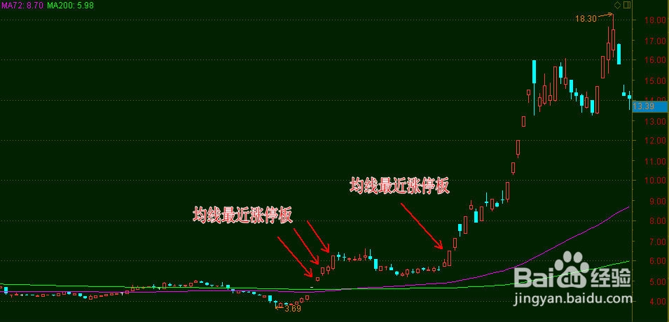 如何利用均线追涨停板捕捉黑马股