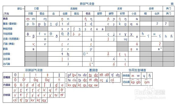 人造语言入门系列经验之一音系篇