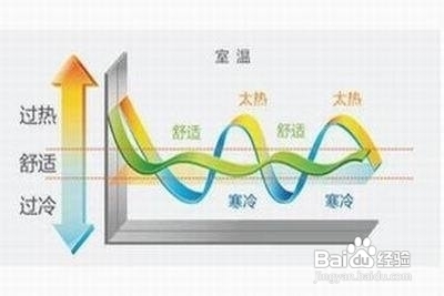 什么牌子的节能空调好应该怎样挑选节能空调