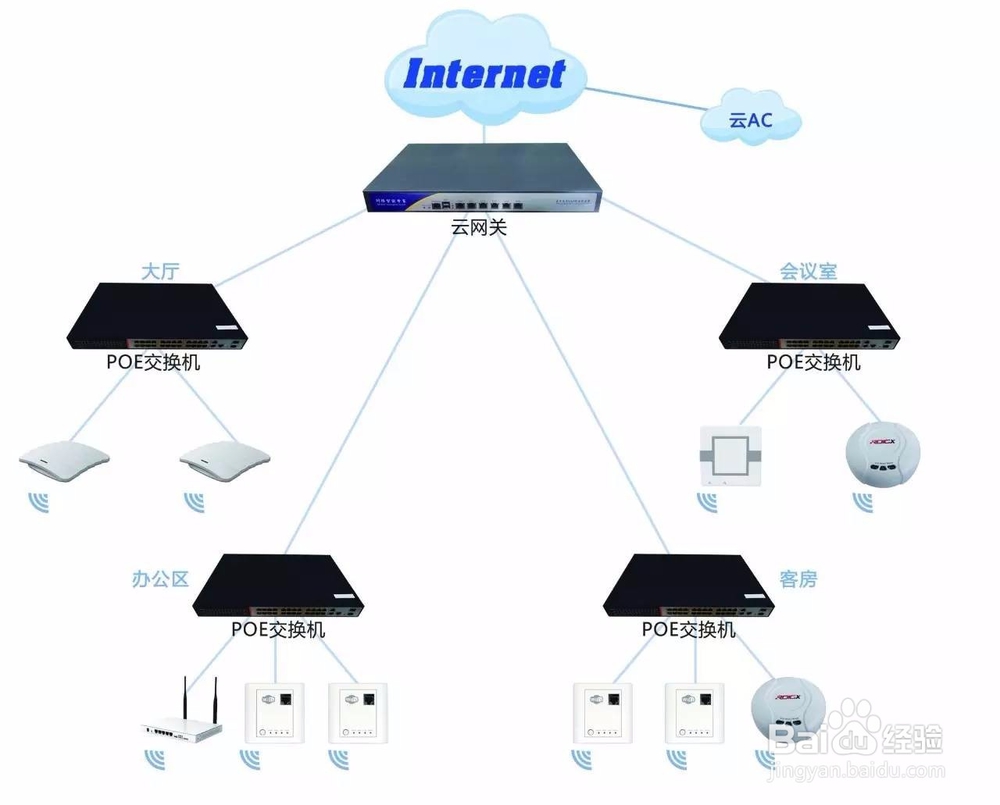 酒店/宾馆/旅游景点/要如何选择无线AP