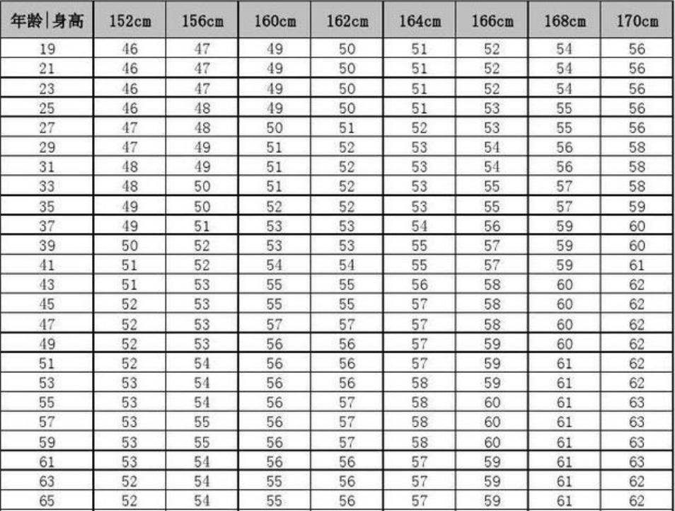 女孩子身高体重标准表