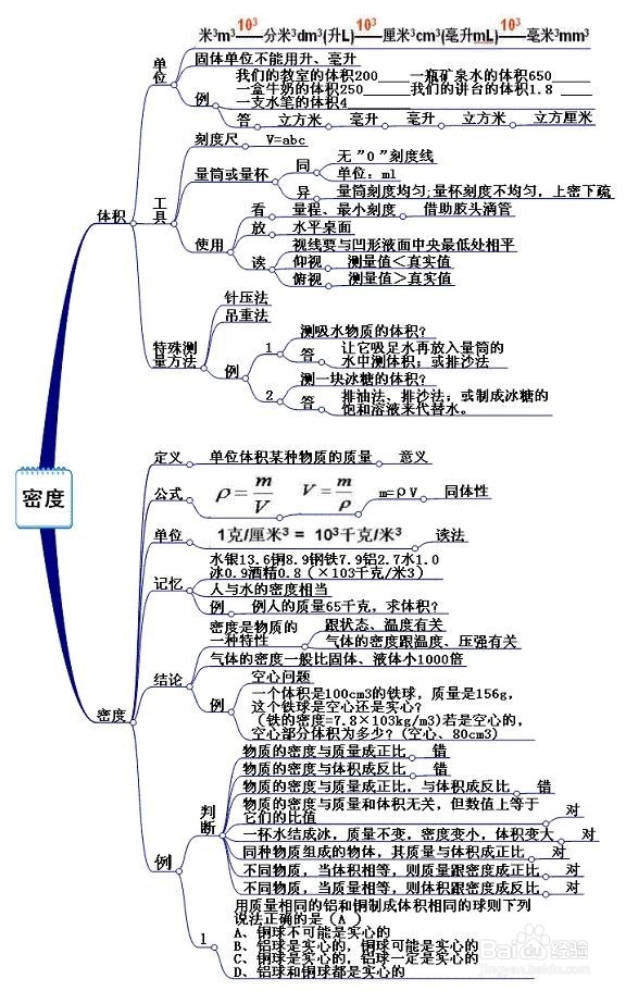 初中密度复习思维导图