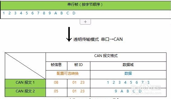 如果配置参数来实现串口数据与can帧的互相转换