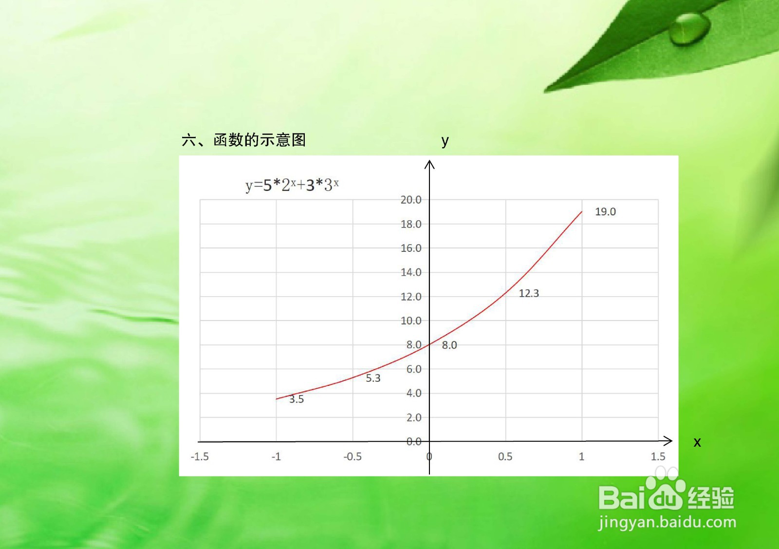 用导数画指数函数y=5.2^x+3.3^x的图像示意图