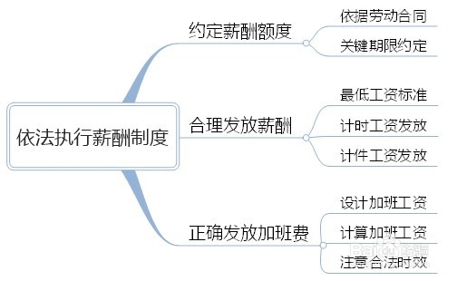 如何保证薪酬制度的合法性