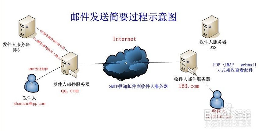 測試郵件域名端口狀態:[1]郵件服務器解析