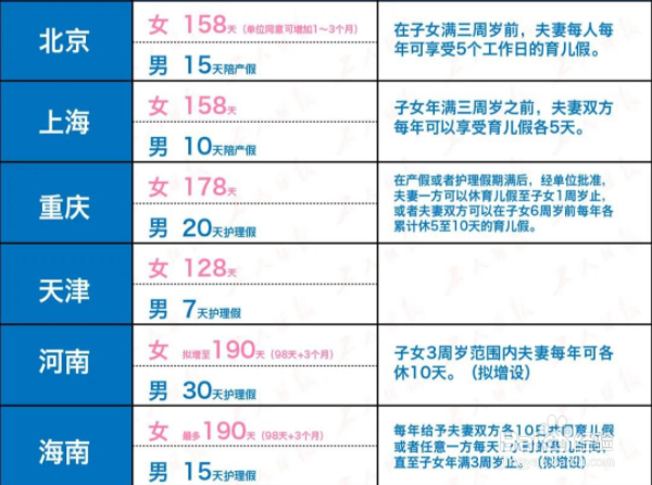 全国各地产假育儿假多少天