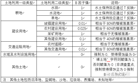 ArcGIS计算土壤侵蚀模数（六）B因子计算