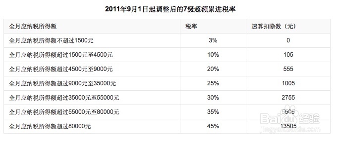 如何为兼职人员申报个税