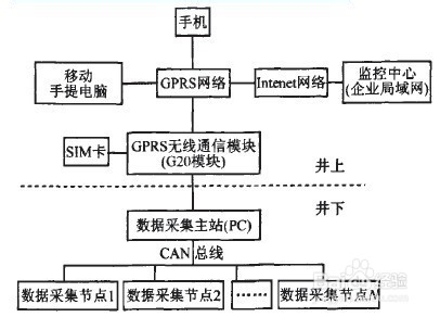GPRS RTU矿井远程监控系统