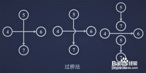 当交叉不可避免时,可用过桥法或指向法