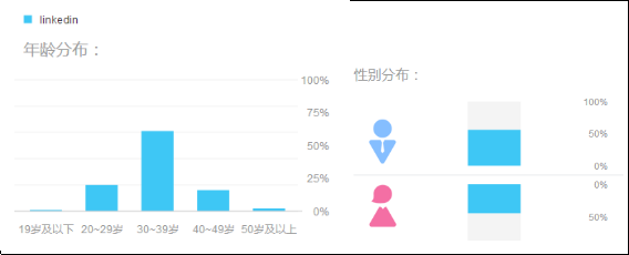 我是如何快速开发领英上面的客户的