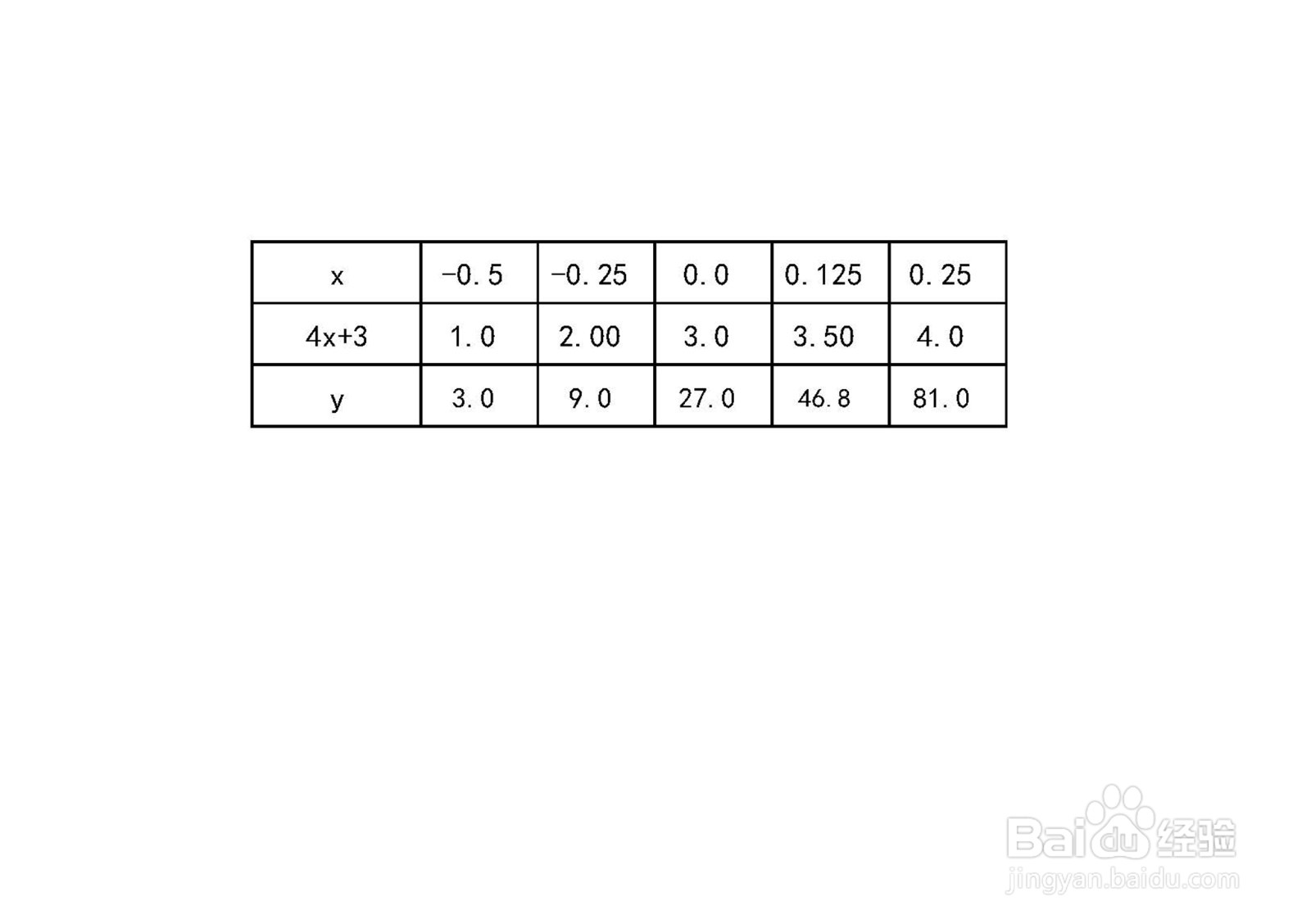 函数y=3^(4x+3)的性质及其图像