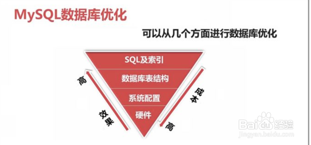 数据库性能优化方法