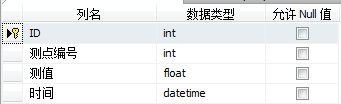 sql 查询分组最大值最小值和对应发生时间