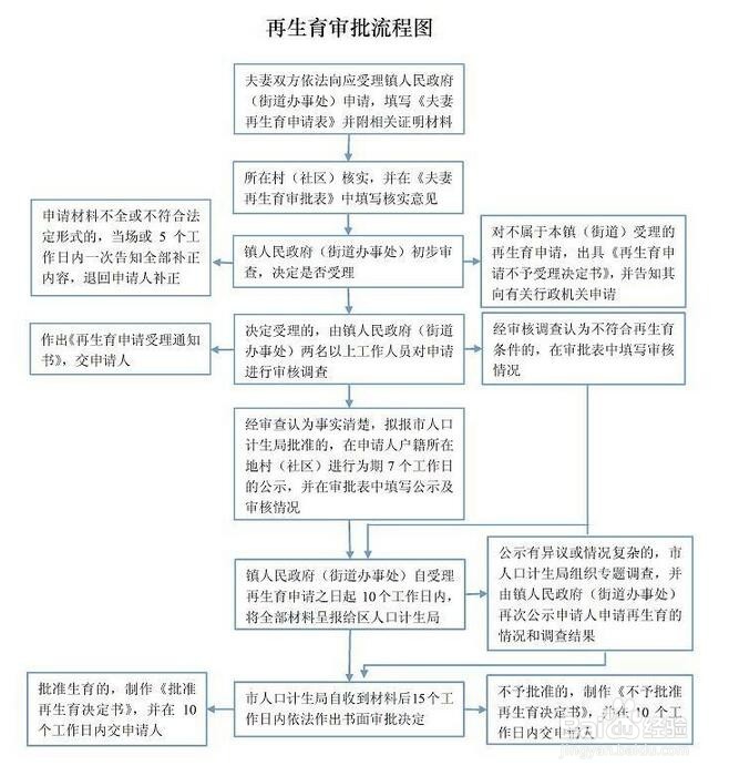在慈溪办理再生育审批的办法