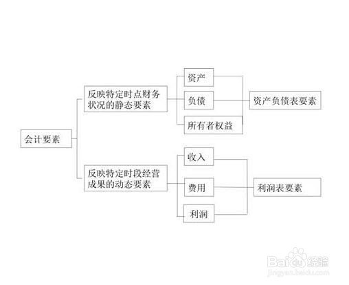 如何理解会计要素