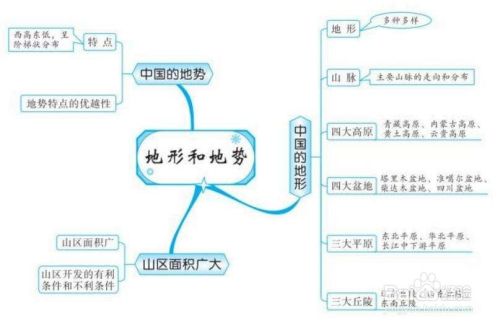 如何进行初中地理分类复习