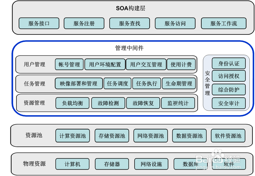网易视频云的根基之上篇：云计算介绍