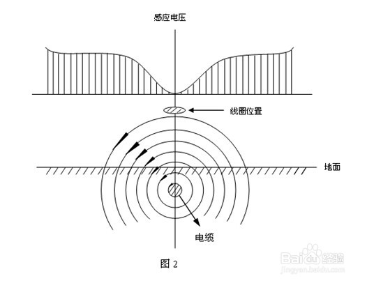 恒电高测 HD-8088 地下管线探测仪工作原理