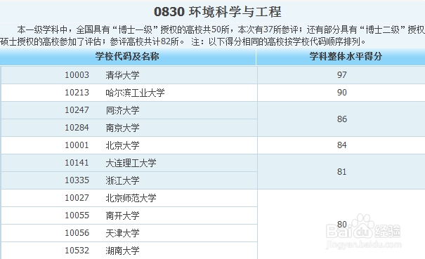 各专业大学排名——工科类